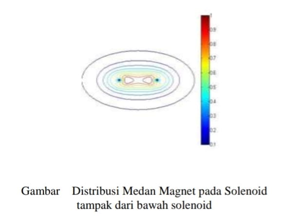 Distribusi medan magnet pada solenoid