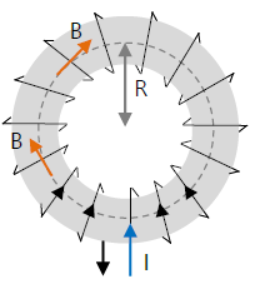 arah kuat medan magnet pada toroida