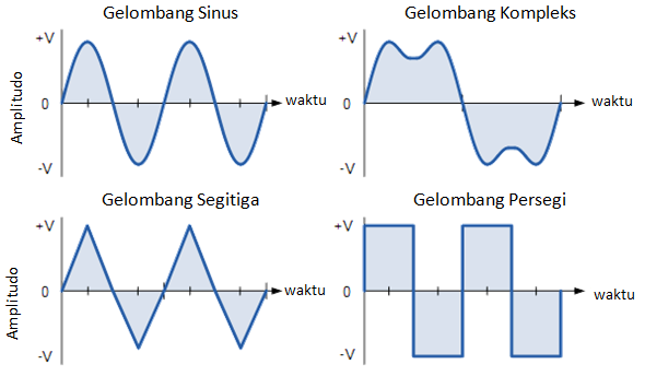Attachment jenis-jenis-gelombang-periodik.png