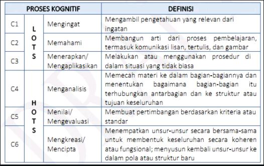 Mahasiswa semua silahkan perhatikan proses kognitif manusia