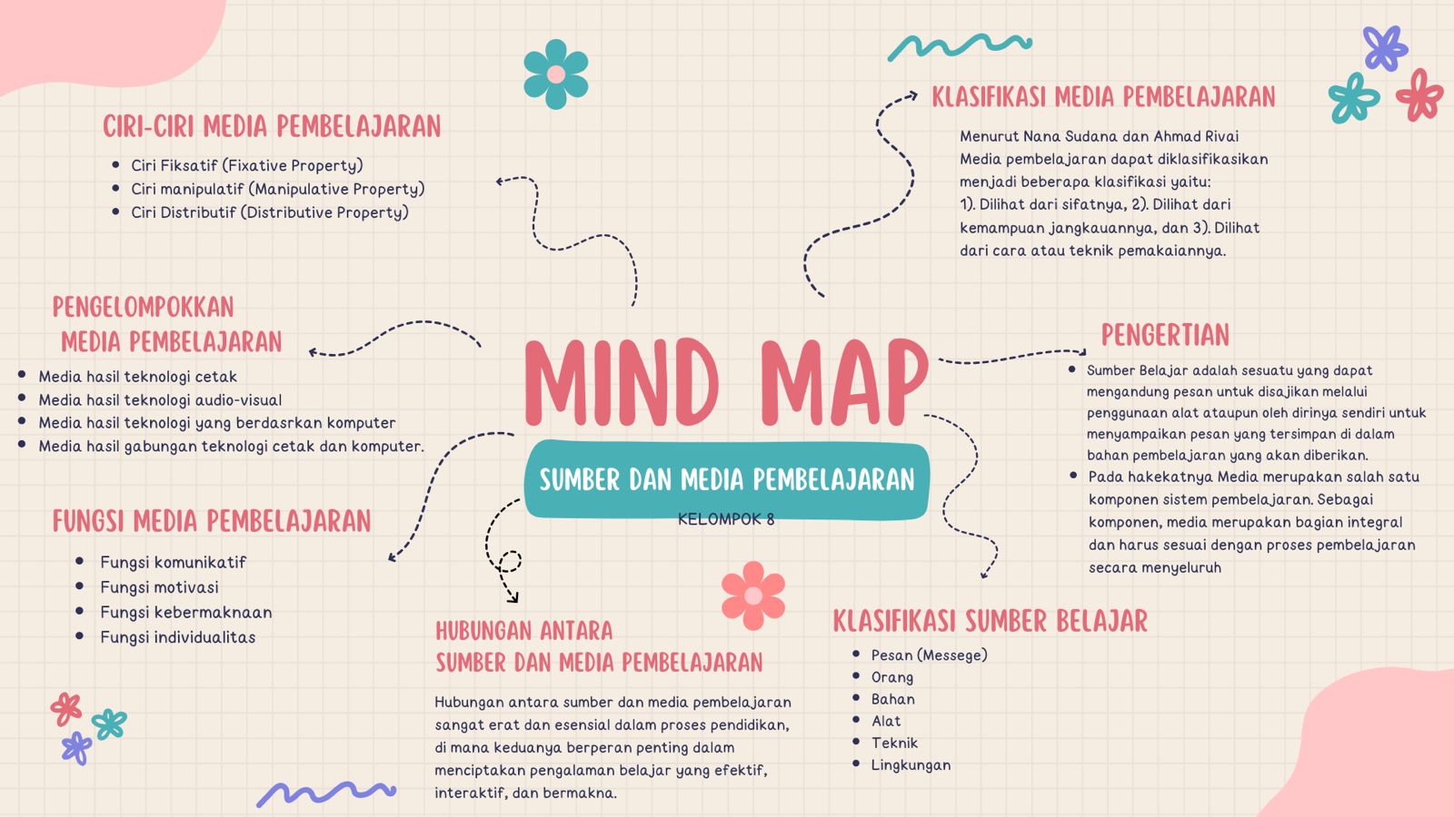Attachment Mind Mapping_Pembelajaran IPS SD Kel 8