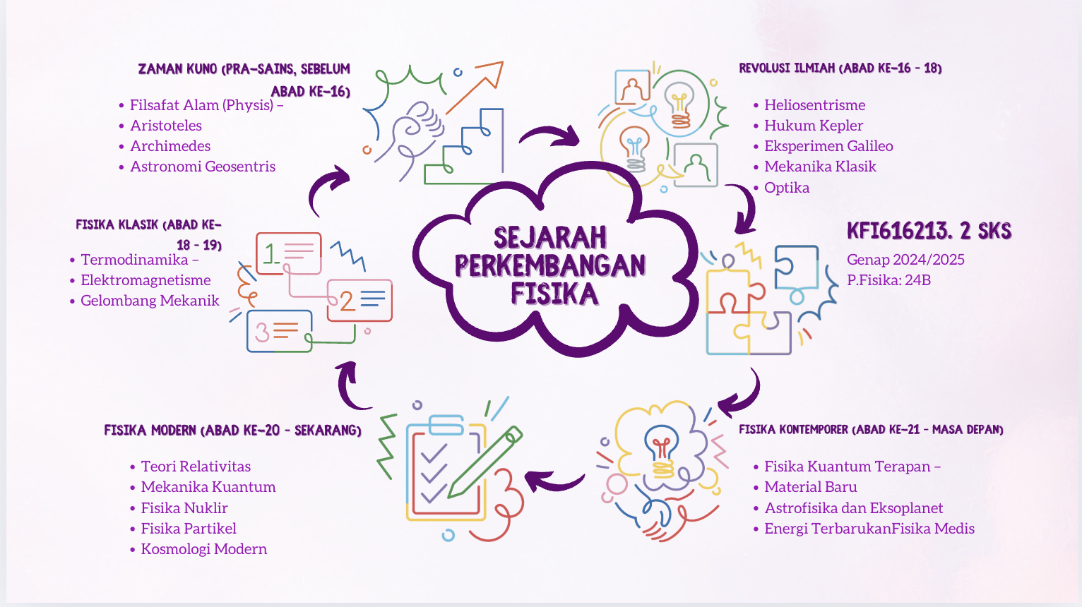 KFI620106 - Sejarah Perkembangan Fisika - 2 Sks