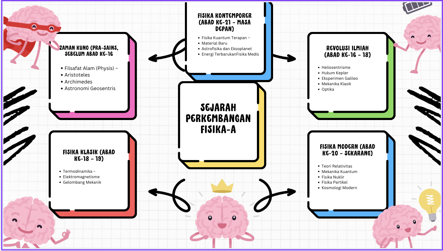 Sejarah Perkembangan Fisika-24A