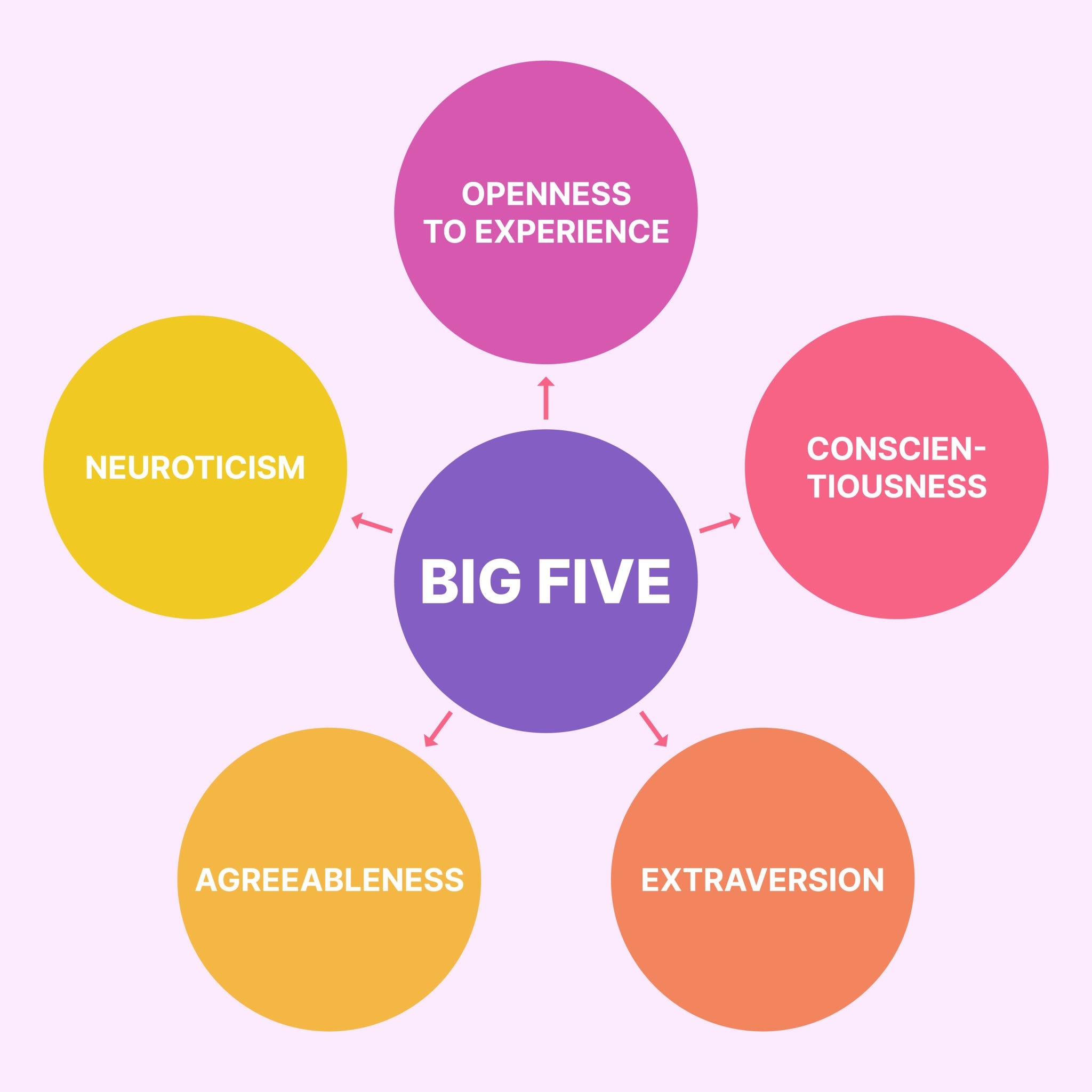 The Big Five