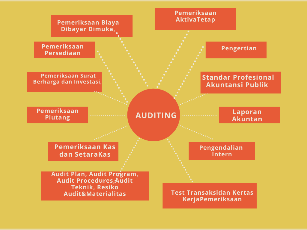 Peta Materi Pemeriksaan Akuntansi