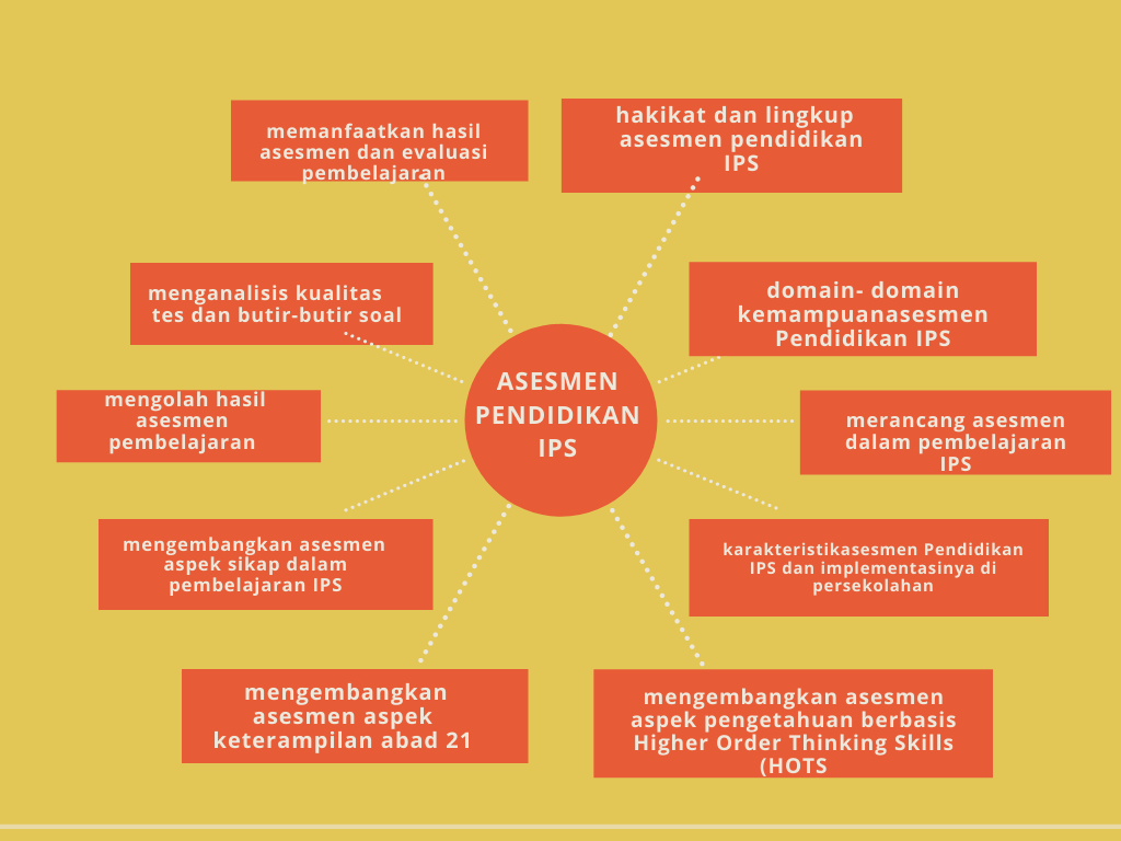 Peta Materi Asesmen Pendidikan IPS