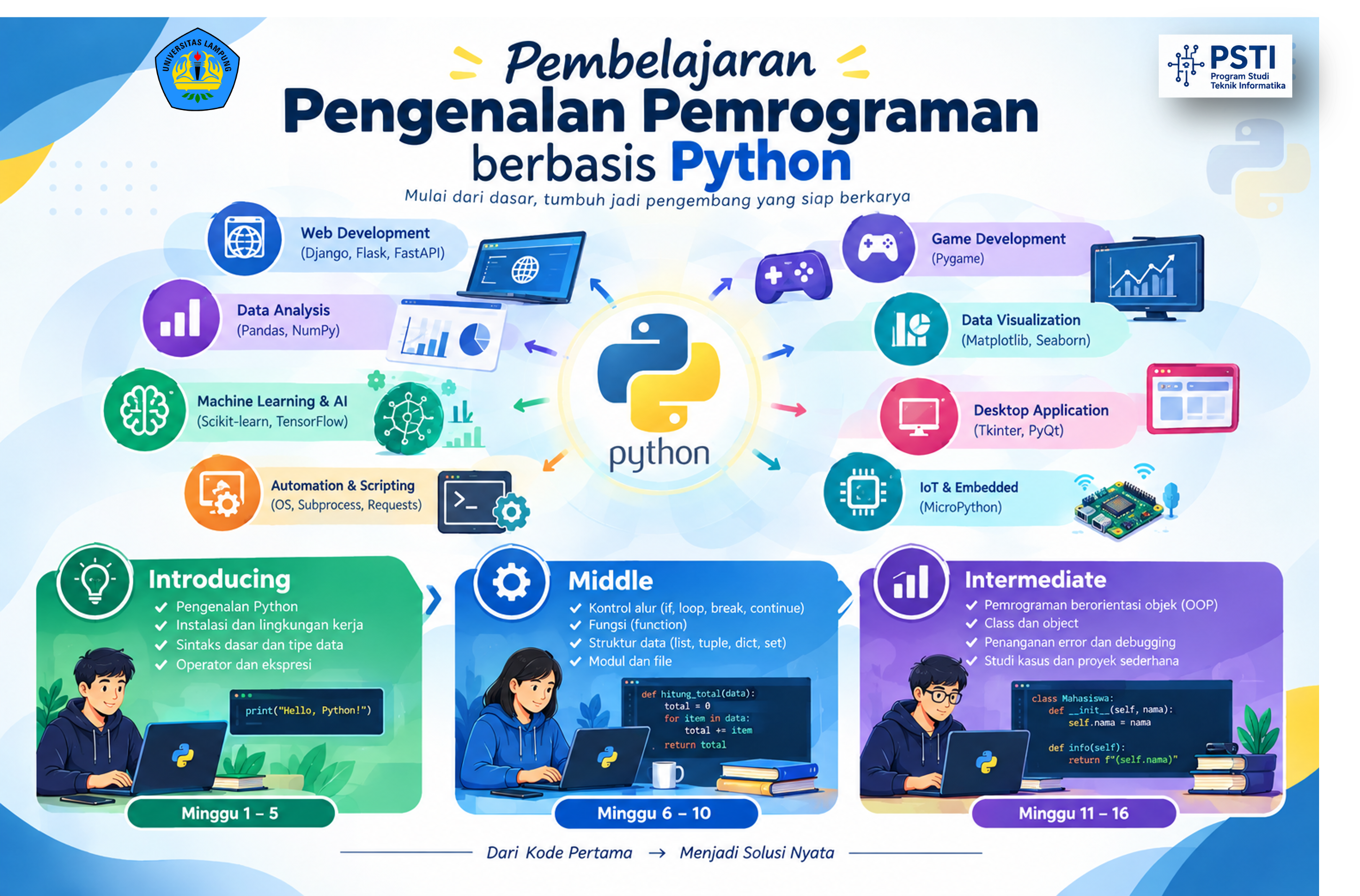 Pengenalan Pemrograman Komputer PSTI KLS AB