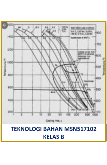 PD3TM_Teknologi Bahan_Kelas B_Ganjil_2021/2022